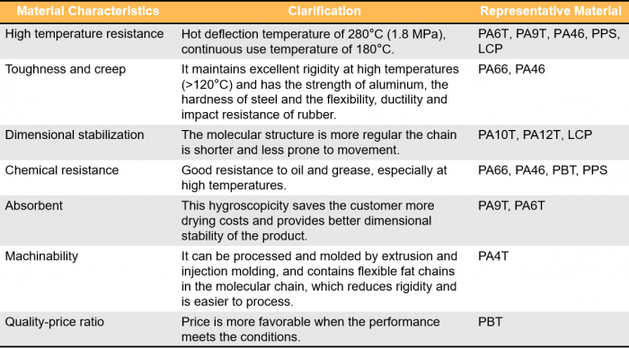 Analysis of connector material advantages