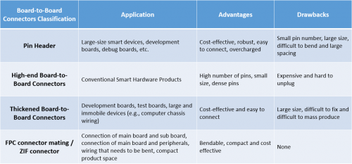 the classification and characteristics of board-to-board connectors