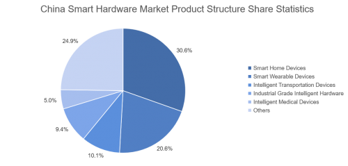 China Smart Hardware Market Product Structure Share Statistics