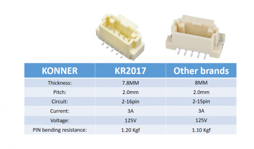 Comparison of KR2017 with other brand connector parameters