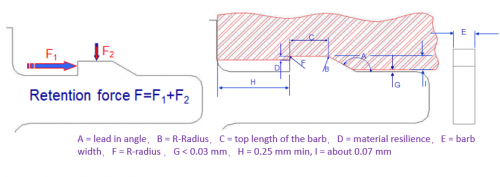 Components and influencing parameters of holding force