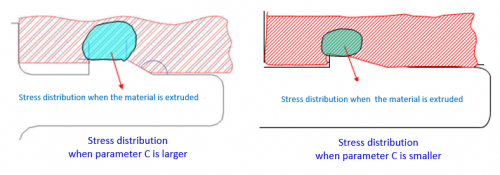 Effect of parameter C on stress distribution inside Housing