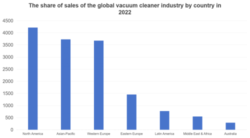 The share of sales of the global vacuum cleaner industry by country in 2022