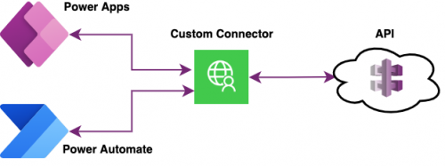 custom connector