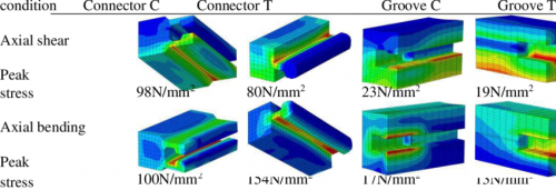 Connectors subjected to mechanical stress