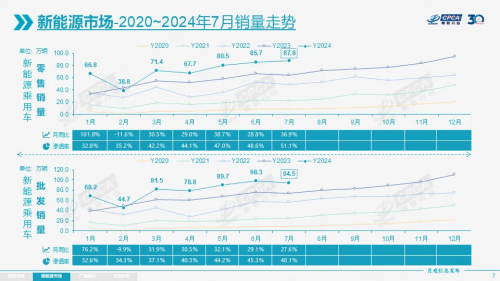 New Energy Vehicle Penetration Rate