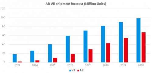 AR VR shipment forecast