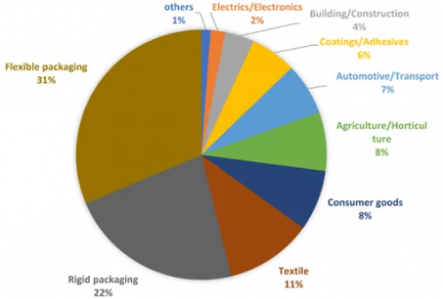 Electronic applications account for bioplastics use