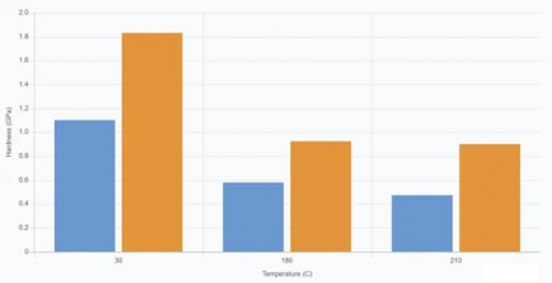 Hardness of nanocrystalline silver and conventional Ag coatings at different temperatures