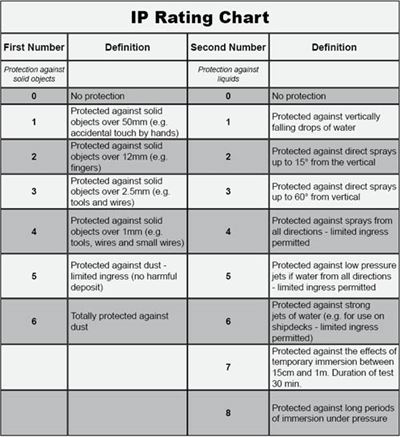 IP Rating Chart