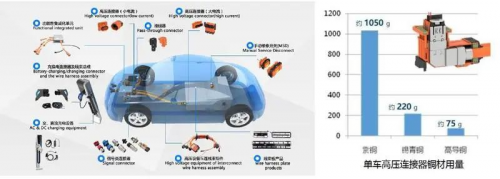 Application of copper materials in connectors