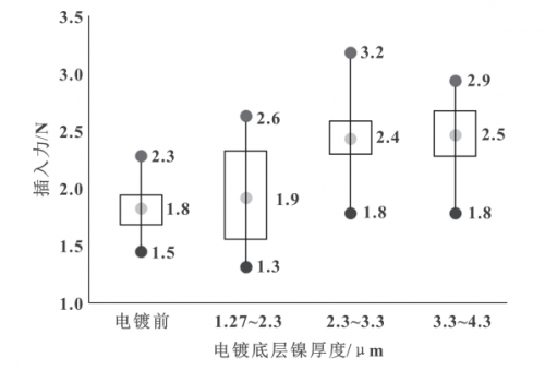 Figure 10 Insertion force comparison