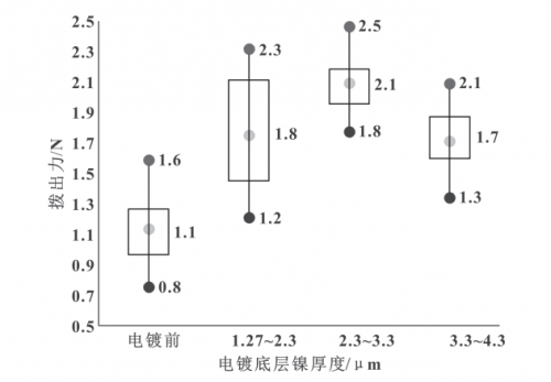 Figure 11. Comparison of extraction force