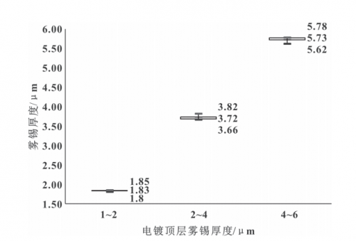 Figure 12 Top matte tin thickness