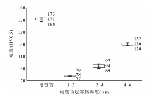 Figure 13 Hardness comparison