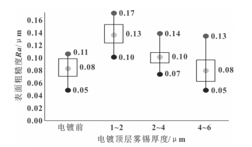 Figure 14 Surface roughness comparison