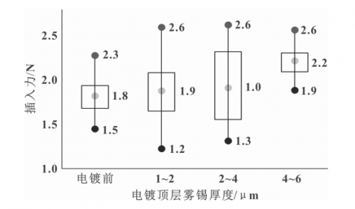 Figure 15 Insertion force comparison