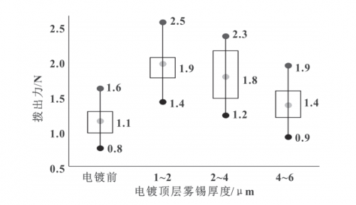 Figure 16 Pull-out force comparison