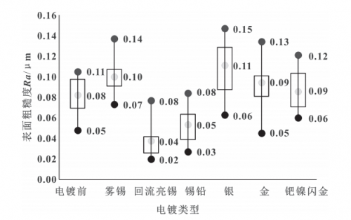 Figure 4 Surface roughness comparison