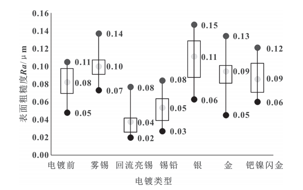 Effect of plating type and thickness on connector terminal insertion ...