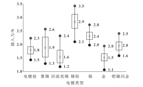 Figure 5 Insertion force comparison