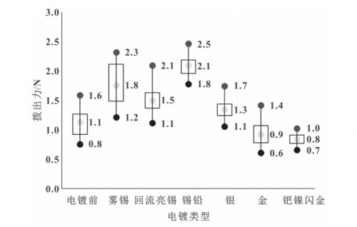 Figure 6 Pull-out force comparison