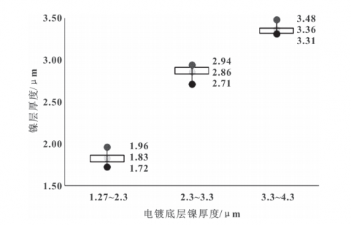 Figure 7 Bottom nickel thickness