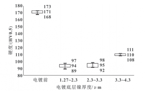 Figure 8 Hardness comparison