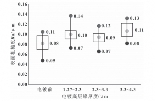 Figure 9 Surface roughness comparison