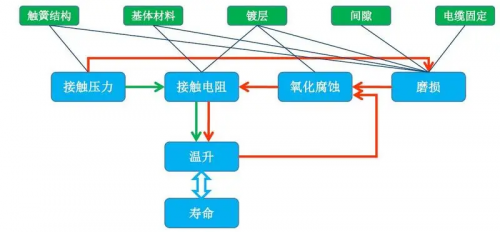 Wear of electrical contact points