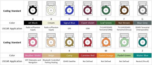 FAKRA Connector Types and Applications